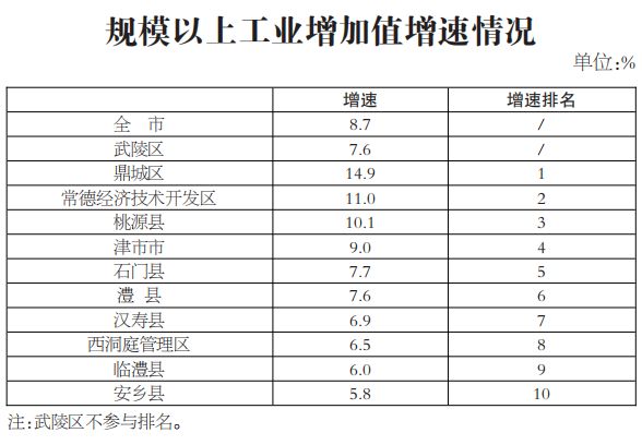 常德各县区经济增长gdp排名_常德市上半年经济发展主要指标排名出炉