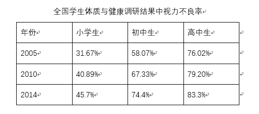 中国人口近视率_中国学生近视率统计图(2)