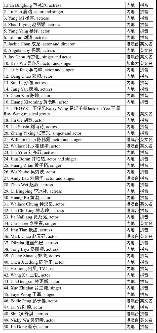 【双语】中国明星的英文名是怎么取的?