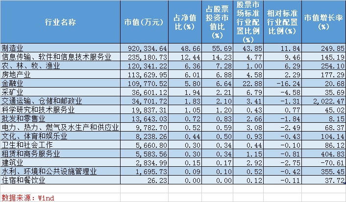 一季度业绩榜前30主动股票型基金重仓股行业分布