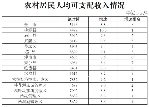 常德gdp2019排名_常德2019年八年级上册(2)