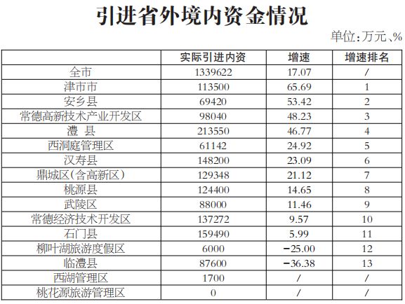 常德gdp2019排名_常德2019年八年级上册(3)