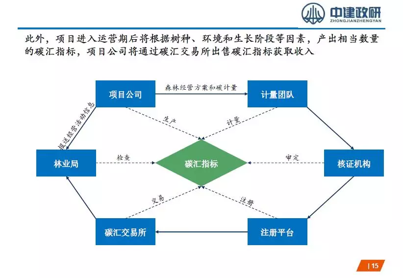 中建政研智库报告 国家储备林项目ppp模式初步探讨