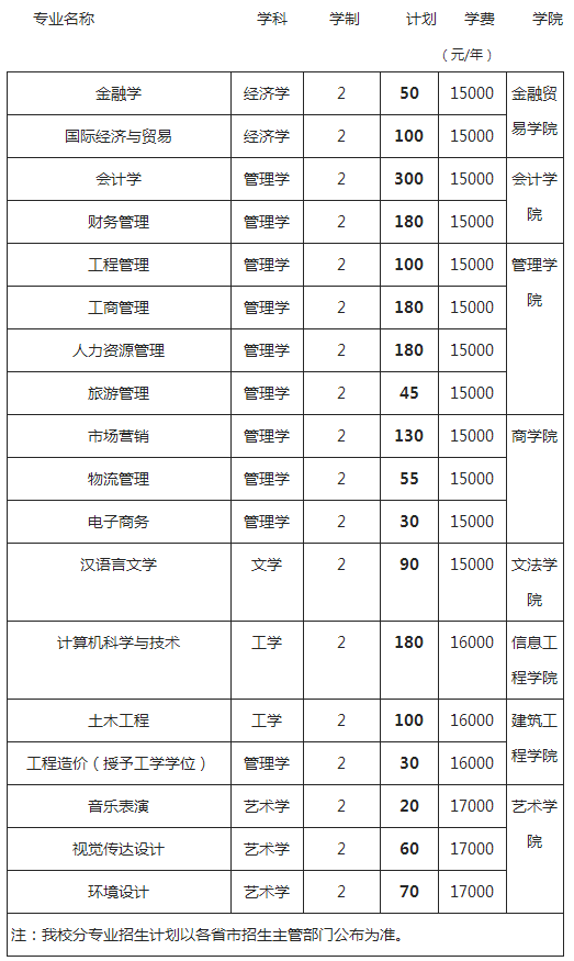 2018郑州升达经贸管理学院专升本招生计划