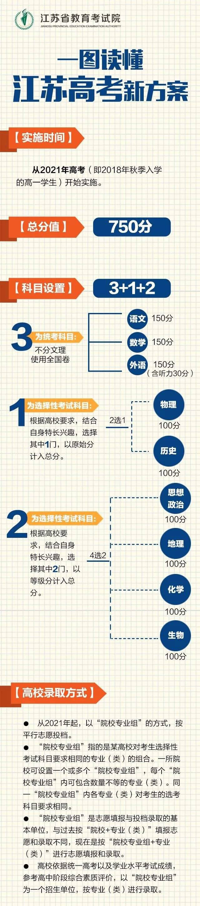 一张图读懂江苏高考新方案