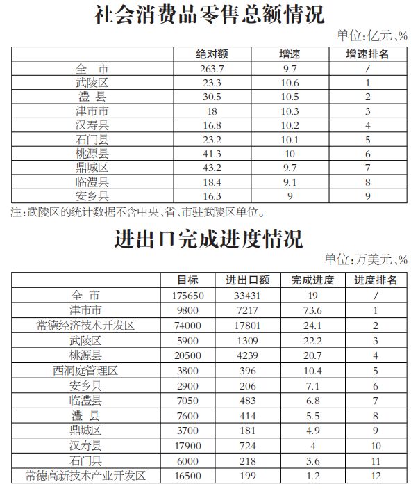 常德市2019年一季度经济总量_常德市地图