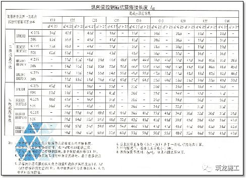 腰筋搭接长度怎么计算_梁腰筋搭接长度规范