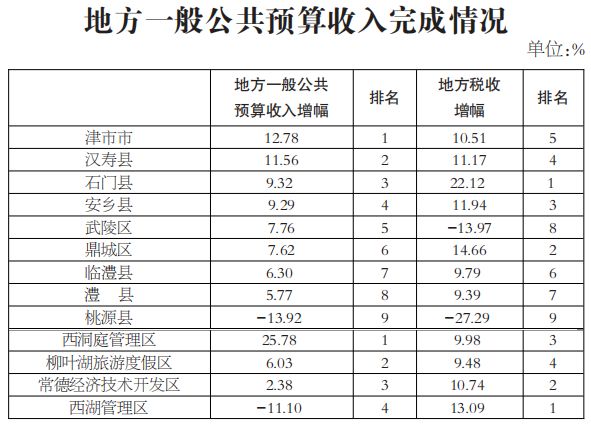 常德gdp2019排名_常德2019年八年级上册(3)