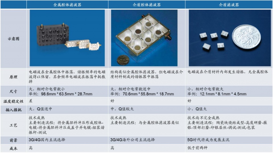 通信行业5g时代有望催生滤波器需求