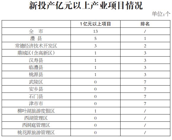 常德gdp2019排名_常德2019年八年级上册(3)