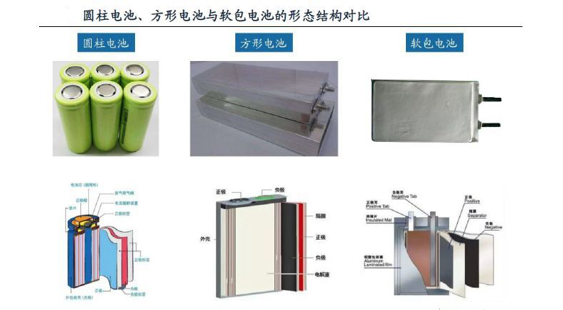 三元锂电池按照其封装方式分成三种:圆柱形,方格型和软包形.