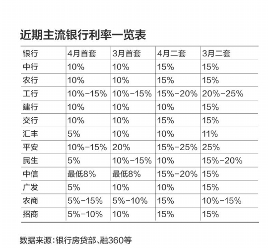 珠海首套房商业贷款利率开始调低_公积金