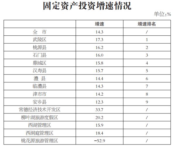 常德gdp2019排名_常德2019年八年级上册(3)