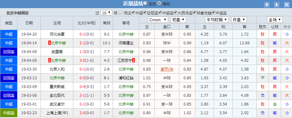 澳彩亚盘: 0.8 1.75 1.00 竞彩欧赔: 1.16 5.20 9.5 两队交手记录