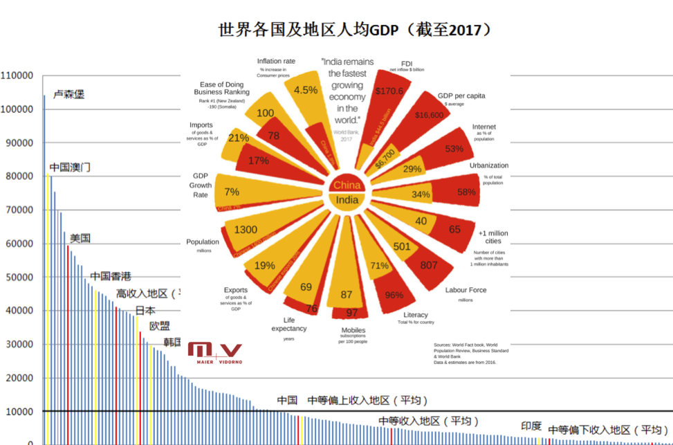 据国际货币基金组织统计,2018年的人均gdp刚刚突破2000美元,仅相当于