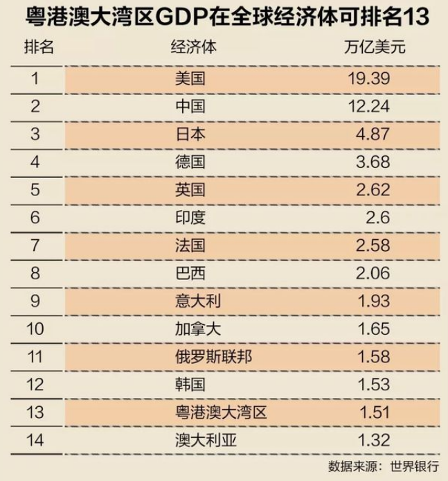 2020纽约大湾区GDP_2020年大湾区11城市GDP排名解读,第4佛山 5东莞 6惠州 7珠海 8澳门...(2)