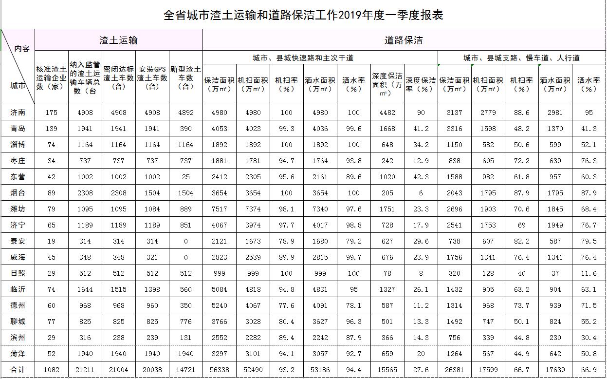 全省城市渣土运输和道路保洁工作2019年度一季度报表