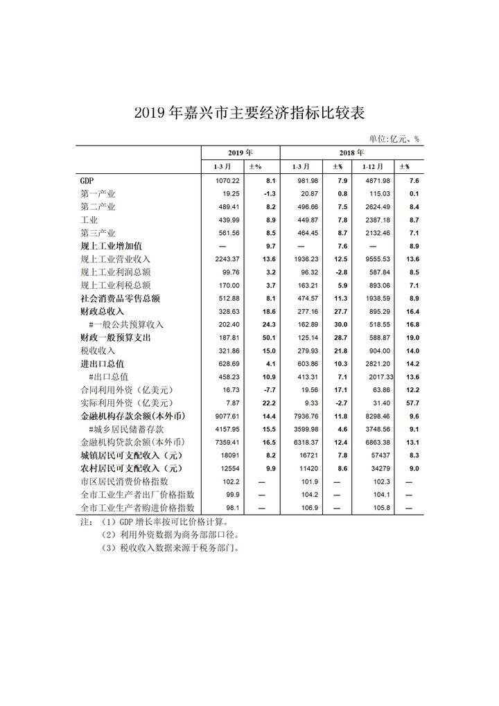 嘉兴市gdp增长率_GDP增速列全省第三 2020年嘉兴经济 成绩单 出炉(2)