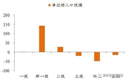 城市人口发展规律_中国人口迁徙浪潮 逃离北上广深只是一个传说(2)