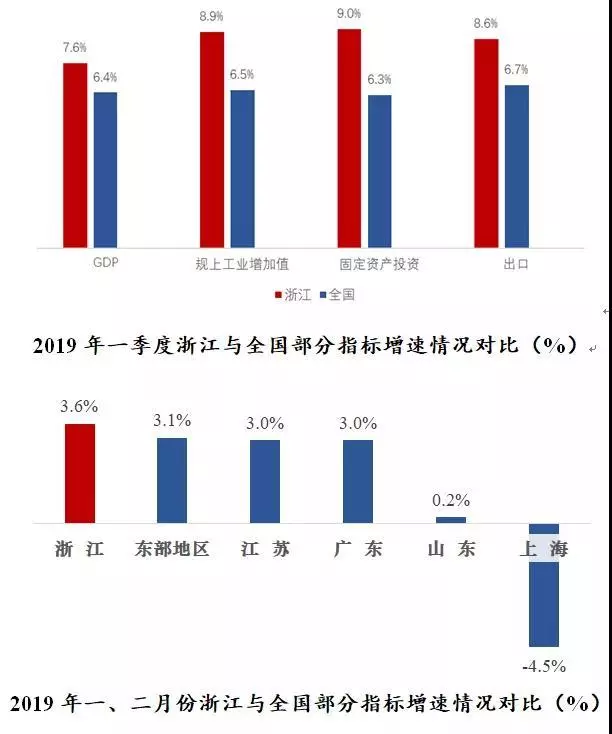 浙江各市gdp第一季度_浙江省2018年第一季度GDP是(2)