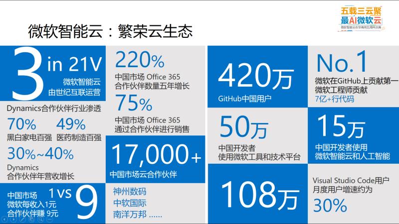 微软公有云入华五年：稳步增长靠的是创新之耐力-锋巢网