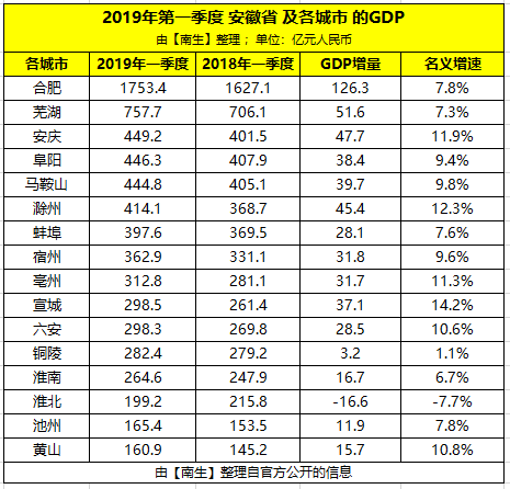 2019滁州安庆马鞍山gdp_安徽一座城市,10年GDP在全国排名上升94位,被称为最大“黑马”