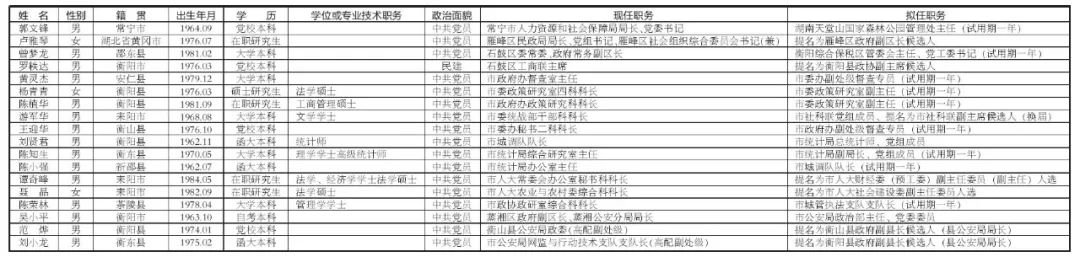 衡阳发布18名拟任职干部任前公示,衡阳县籍这几个你认识吗?