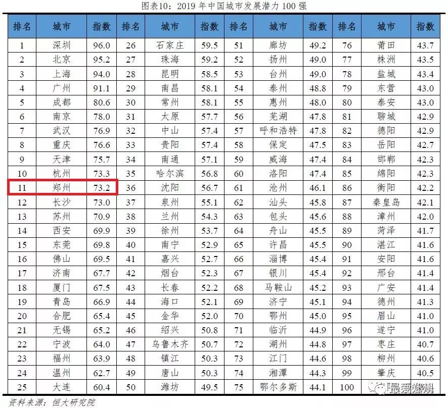 2019全国城市人口排名_2019中国城市发展潜力排名