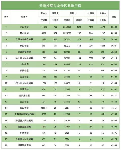 2019网络 排行榜_榜单 2019年3月 互联网 检察 指数安徽省排行榜