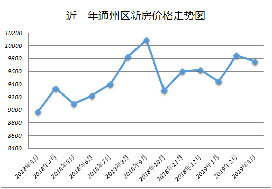 北京通州区gdp(3)