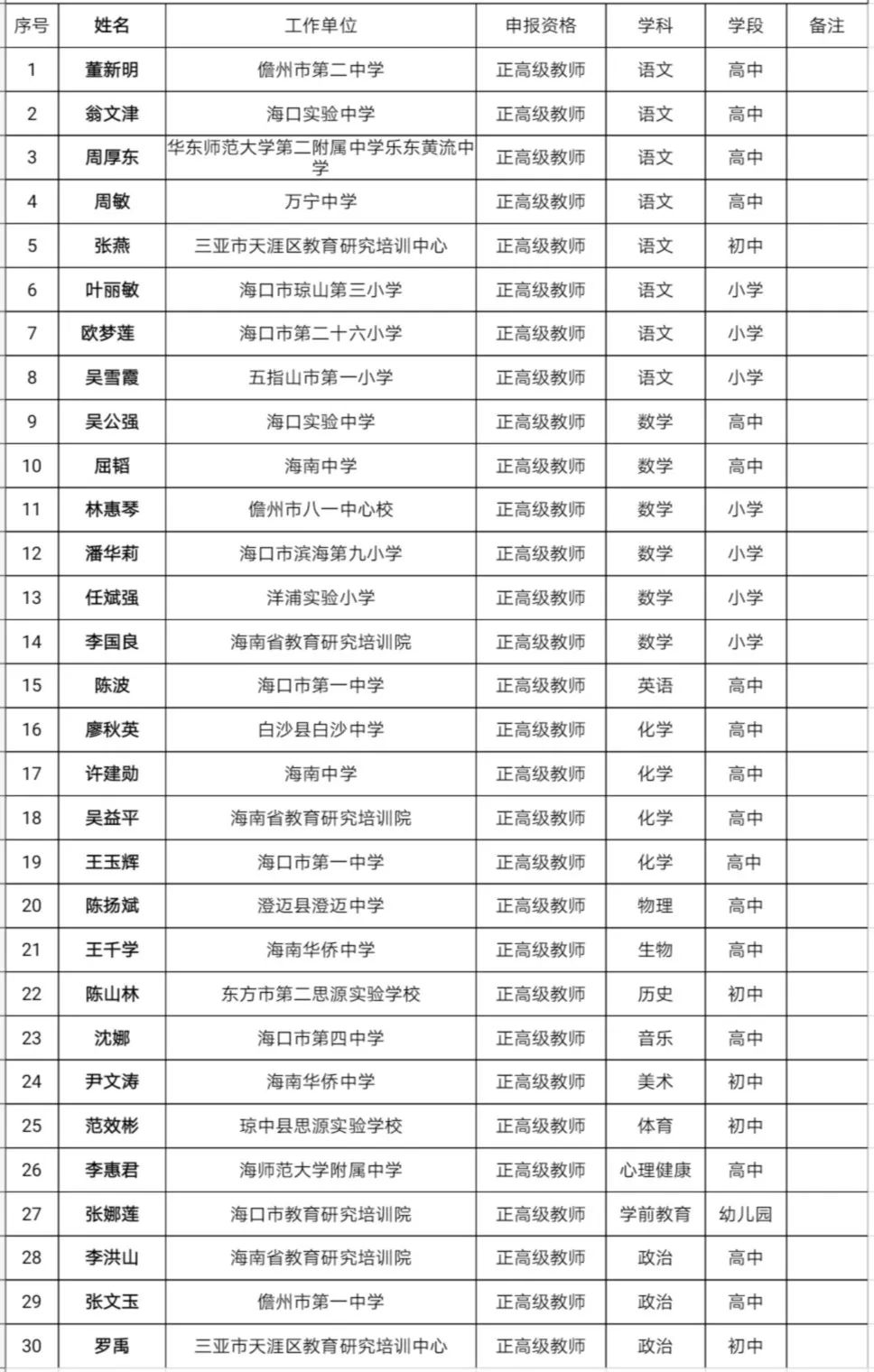 公示 | 30人通过！我省2018中小学教师正高级专业技术资格评审通过人员名单正在公示中
                
  