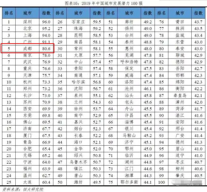 成都户籍人口_国内最厉害的地级市,GDP高达1.85亿元之多,赶超成都武汉(3)