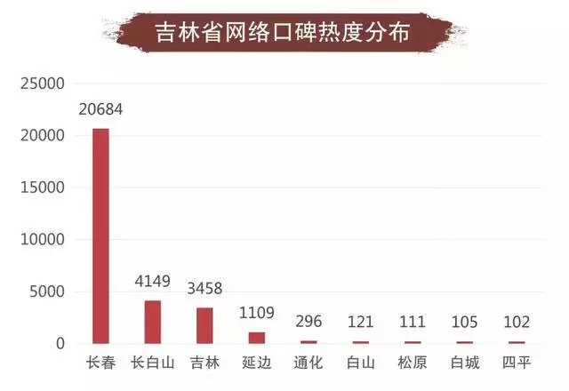 长春2018年常住人口_2017东北三省人口大数据分析 吉林黑龙江人口流失超10万 辽(3)