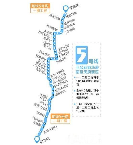 据了解,成都轨道交通5号线一二期工程,线路全长约50km,始于华桂路站