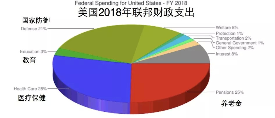 政府报告美国医保社保即将破产最快7年内