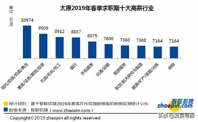 2019年薪酬排行_31省份2019年一季度居民收入排行 上海夺得全国居首位