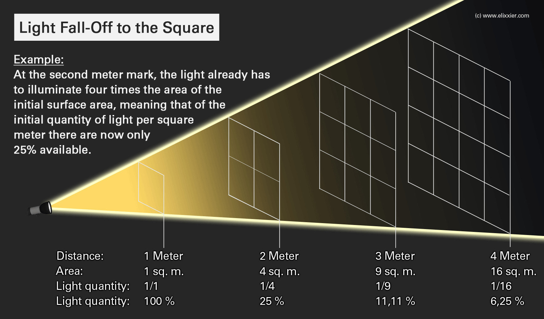 light intensity equation cylinder light