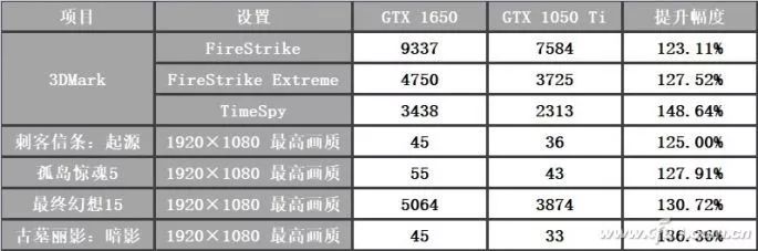 千元显卡更新gtx1650上市