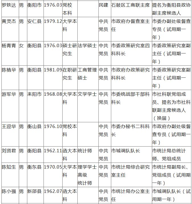 【重磅】衡阳发布18名拟任职干部任前公示!你认识几个?