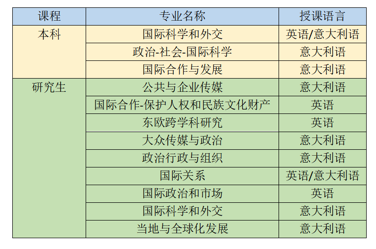 粉丝回馈博洛尼亚大学国际相关专业对比