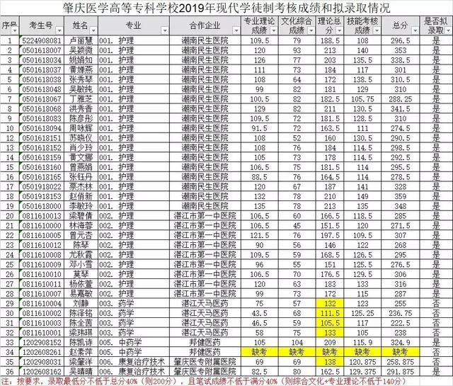 广州城建职业学院 还不知道自主招生结果的同学 也不用那么焦虑 因为