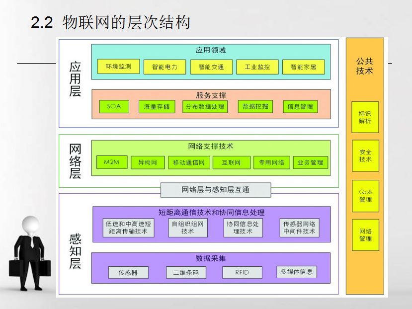 这75页ppt把物联网体系结构都说透了.