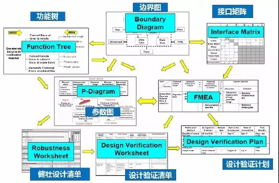 fmea常用工具 1,功能树 2,边界图 3,接口矩阵 4,参数图 5,健壮设计