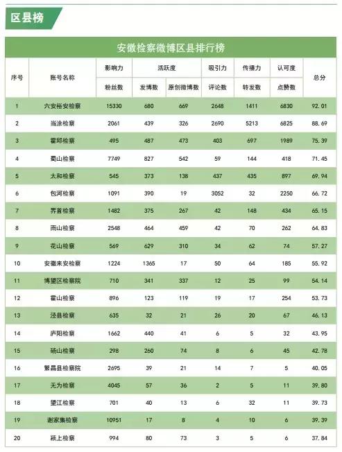2019网络排行榜_榜单 2019年3月 互联网 检察 指数安徽省排行榜