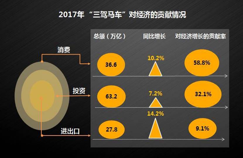 1,基本面"三驾马车"并进,国内消费强劲,刺激了商业地产的扩围之势