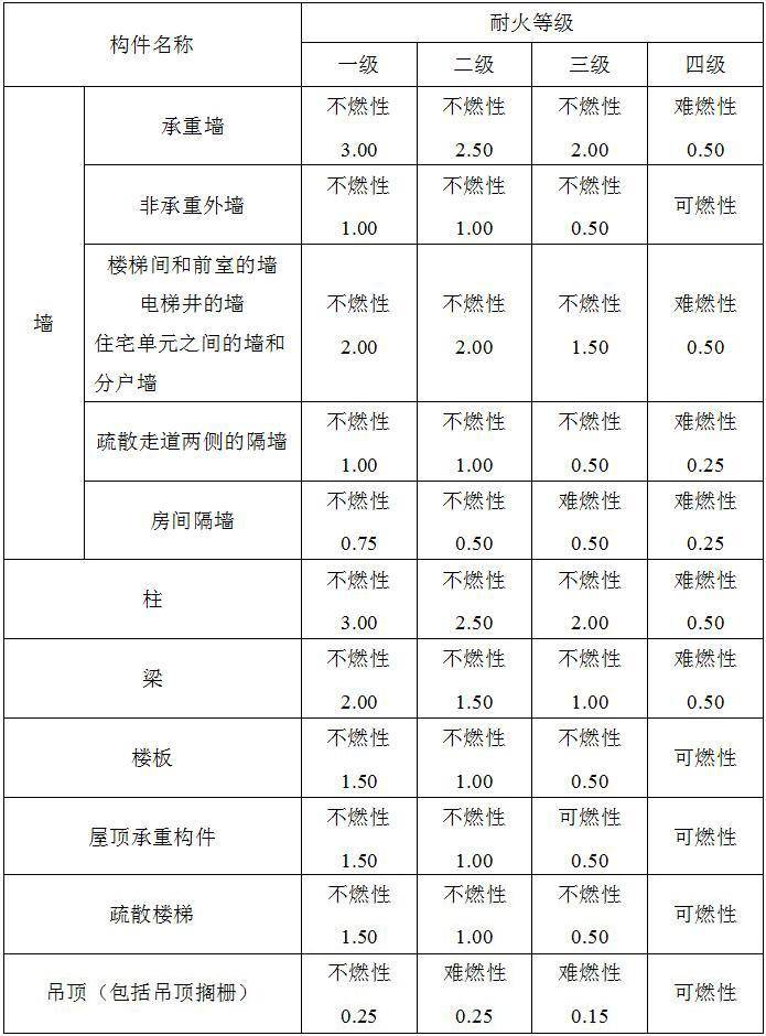 1 除木结构建筑外,工业与民用建筑的耐火等级应分为一,二,三,四级.