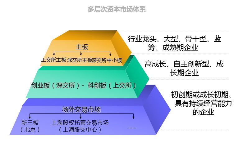 多层次资本市场