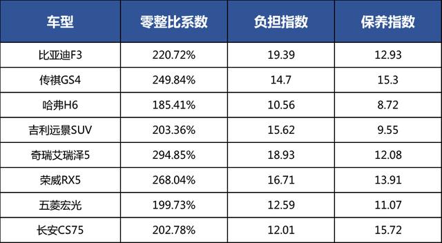 合资紧凑型suv这个区域,jeep自由光和本田cr-v的零整比较高,都在350%