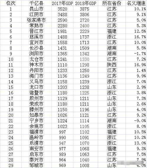 昆山2018年gdp_昆山数据惊人!2018年江苏13市GDP排行榜出炉