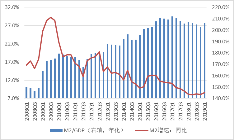 中国人民银行;wind;中国金融四十人论坛:中国m2增长与m2/gdp